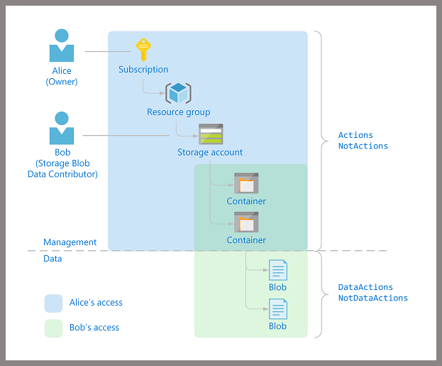 Azure Tidbit: Separately control Resource Management and Data Access rights for Blob Storage